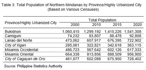 mindanao population 2024|Population Projection Statistics .